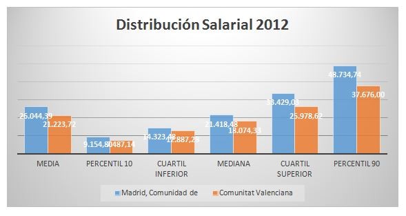 distribución-salarial-2012