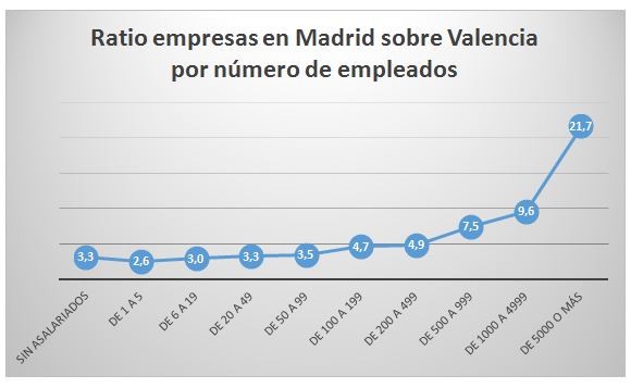 empresas-Madrid-sobre-Valencia