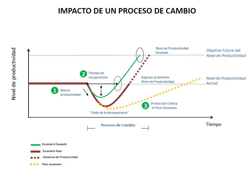 impacto-proceso-cambio